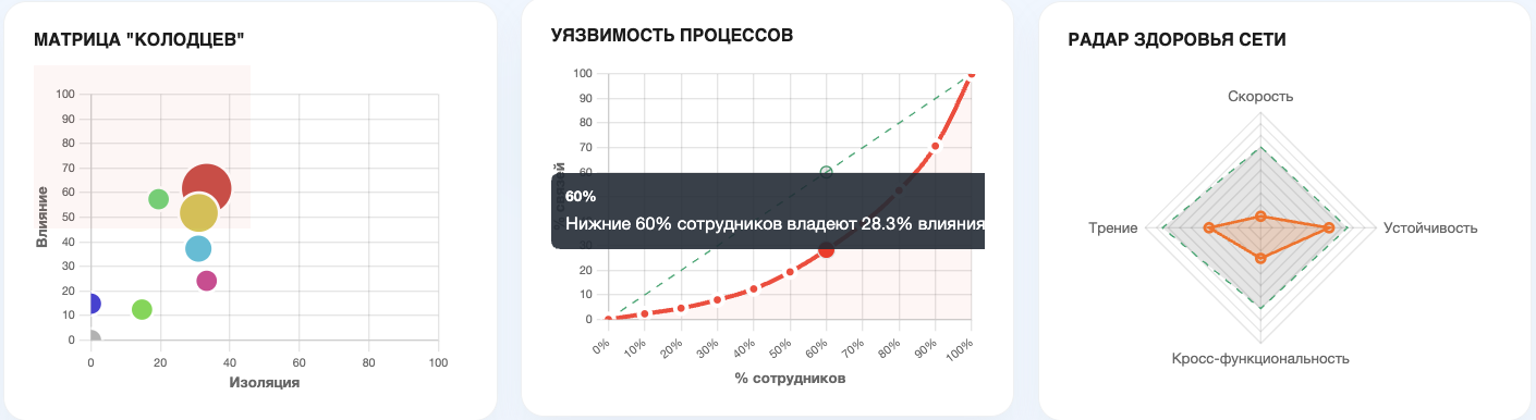 Интегральные показатели сети — сводный дашборд