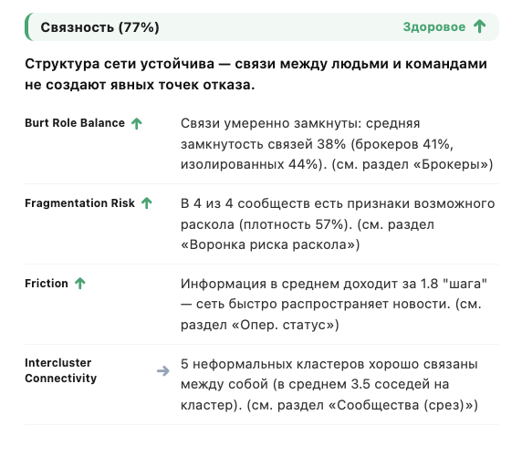 Детализация связанности организационной сети