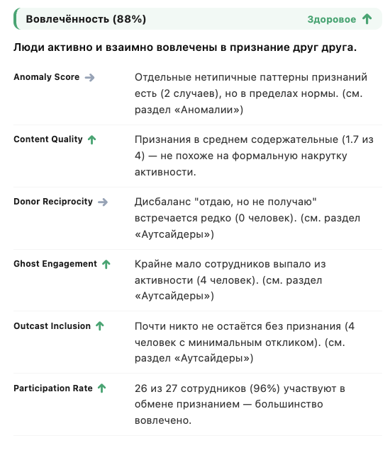 Детализация вовлечённости сотрудников