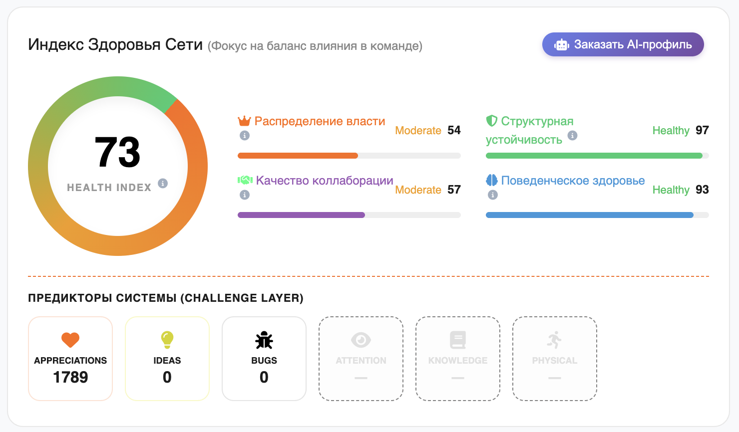 Индекс здоровья сети — четыре измерения