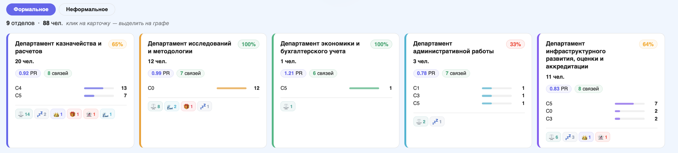 Формальные отделы в графе