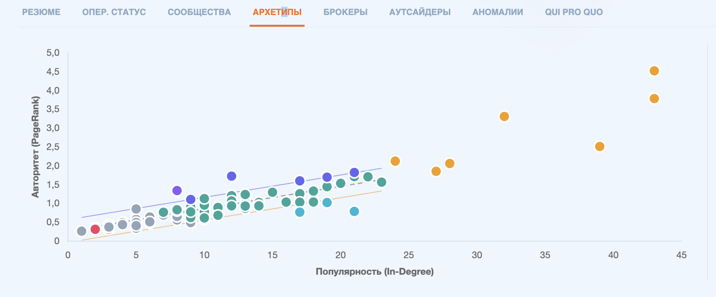 Scatter-диаграмма архетипов: PageRank vs Популярность