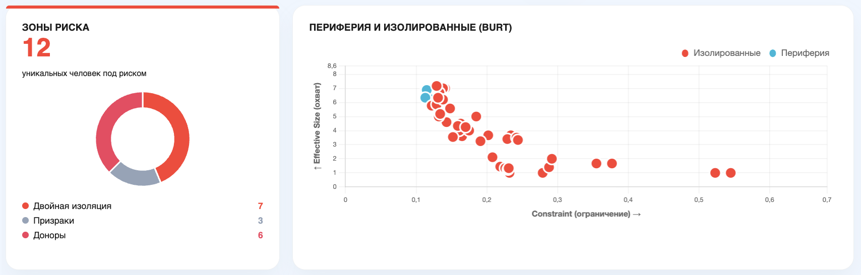 Зоны риска и BURT-диаграмма