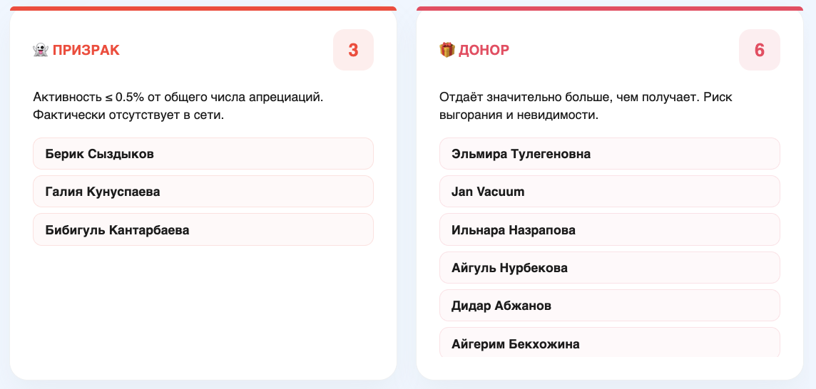 Нативно изолированные и структурно замкнутые сотрудники
